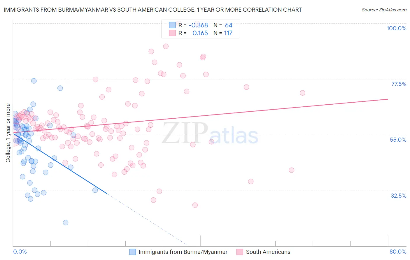 Immigrants from Burma/Myanmar vs South American College, 1 year or more