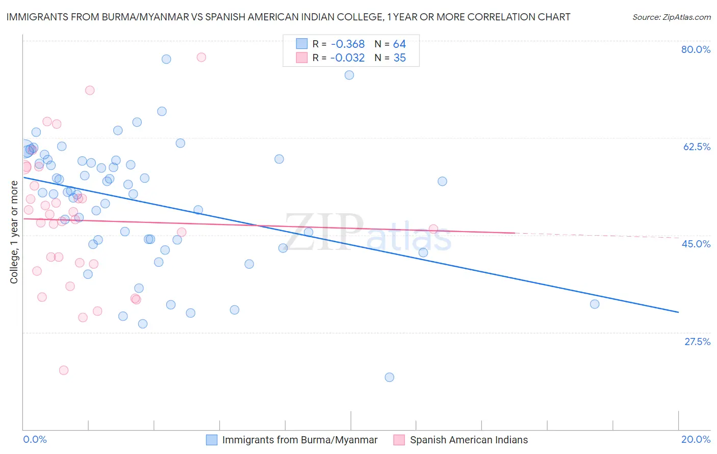 Immigrants from Burma/Myanmar vs Spanish American Indian College, 1 year or more