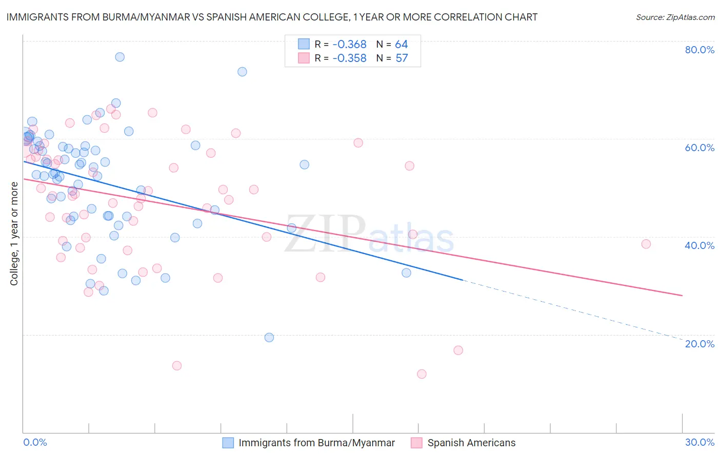 Immigrants from Burma/Myanmar vs Spanish American College, 1 year or more