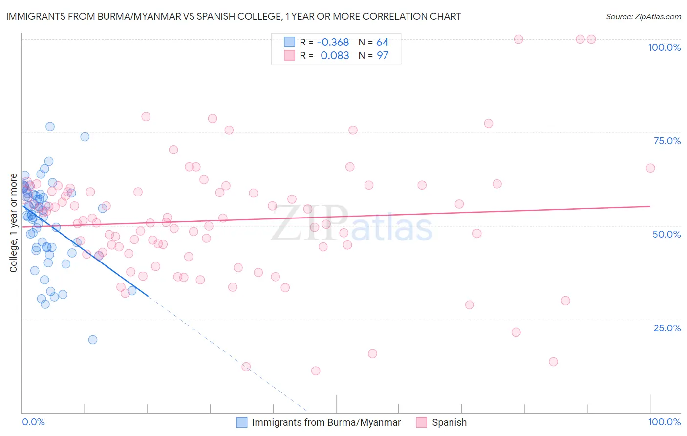 Immigrants from Burma/Myanmar vs Spanish College, 1 year or more