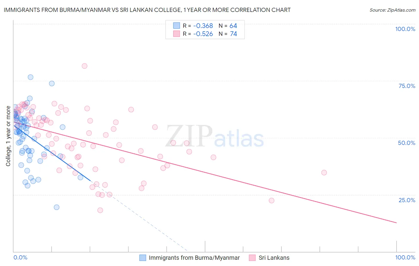 Immigrants from Burma/Myanmar vs Sri Lankan College, 1 year or more