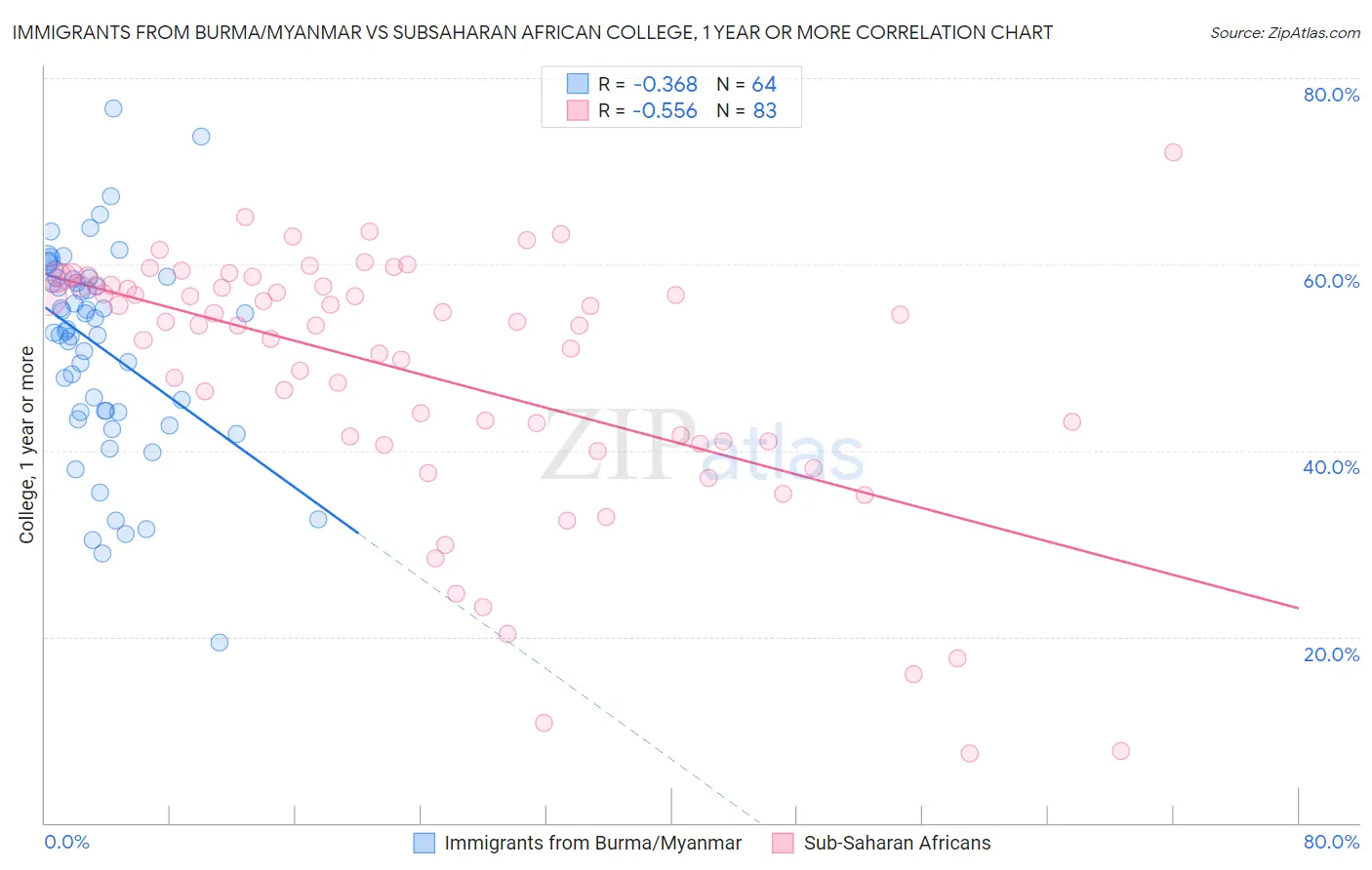 Immigrants from Burma/Myanmar vs Subsaharan African College, 1 year or more