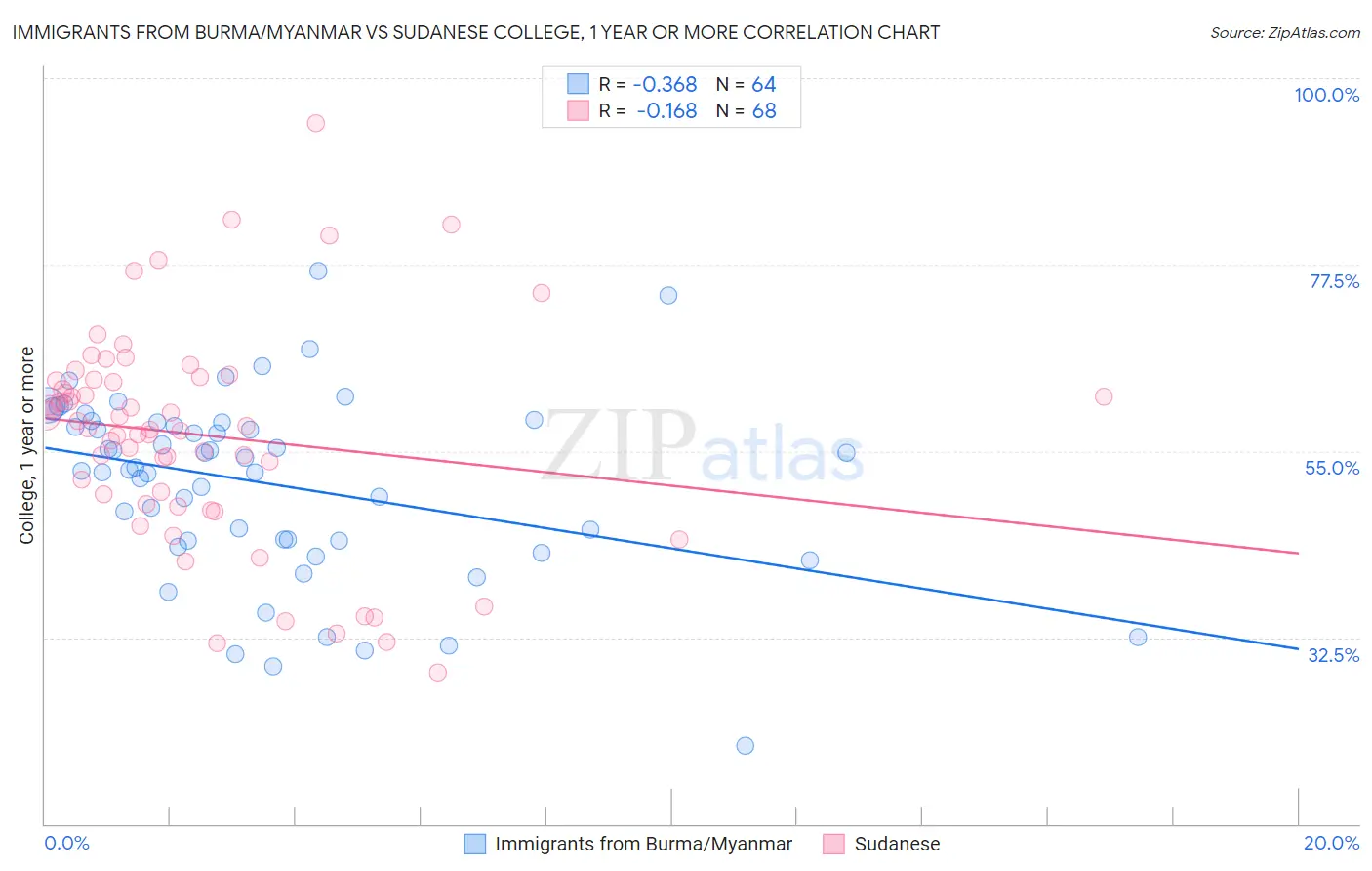 Immigrants from Burma/Myanmar vs Sudanese College, 1 year or more