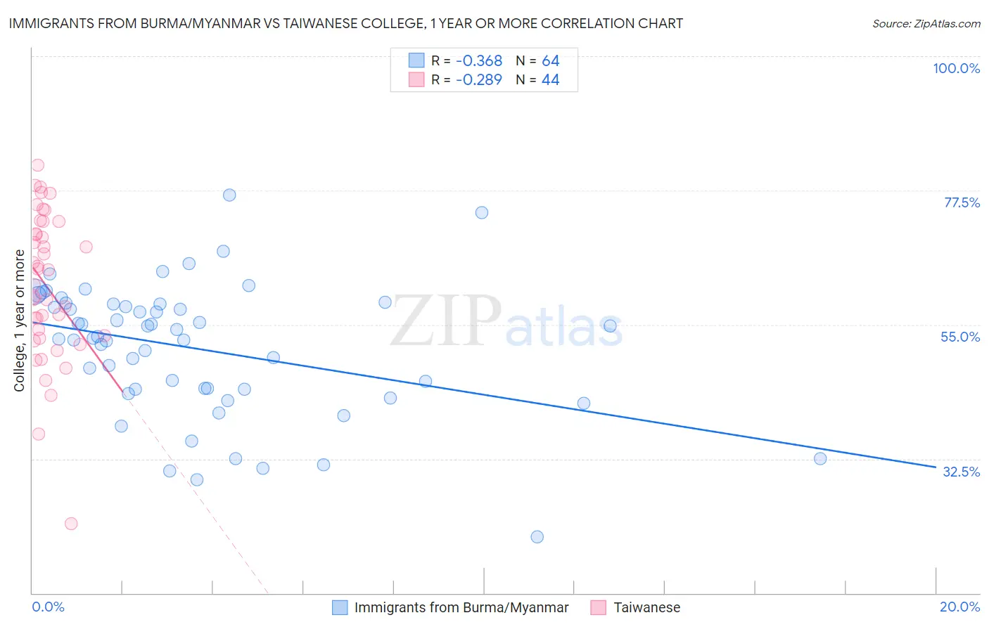 Immigrants from Burma/Myanmar vs Taiwanese College, 1 year or more