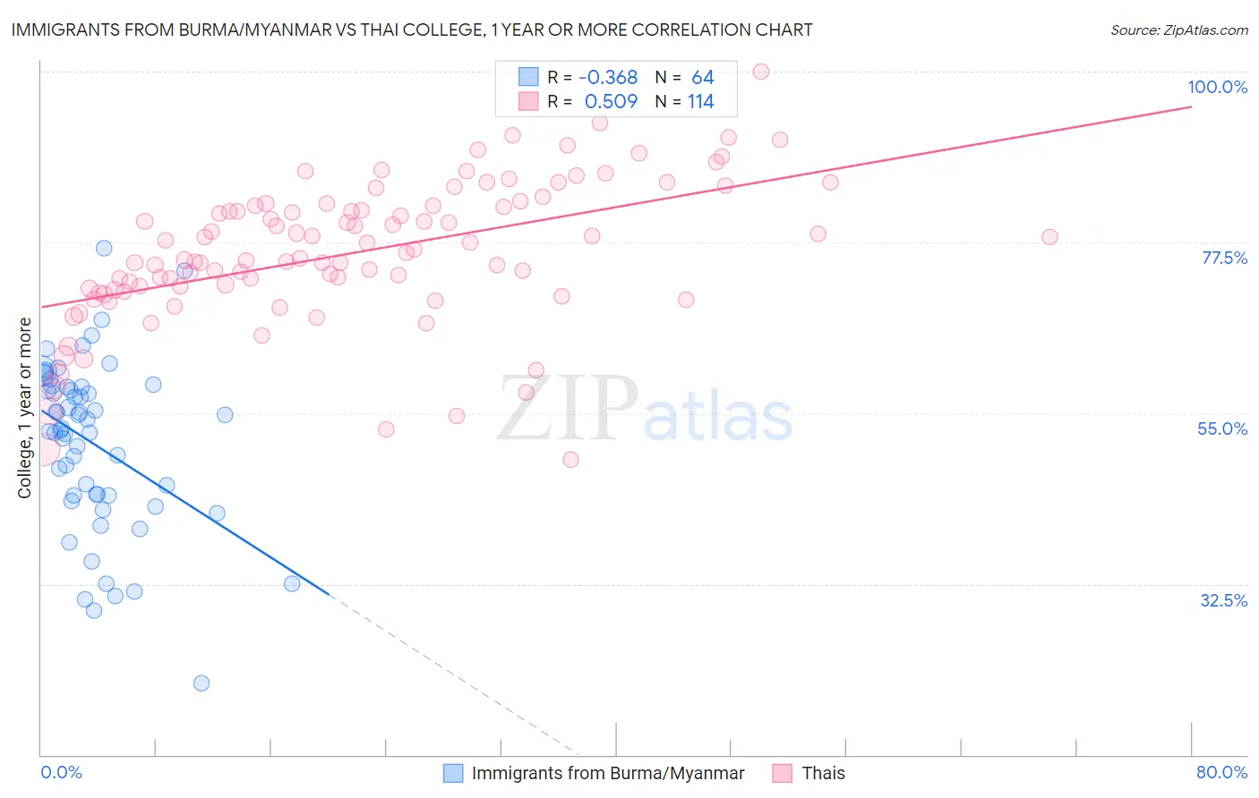 Immigrants from Burma/Myanmar vs Thai College, 1 year or more