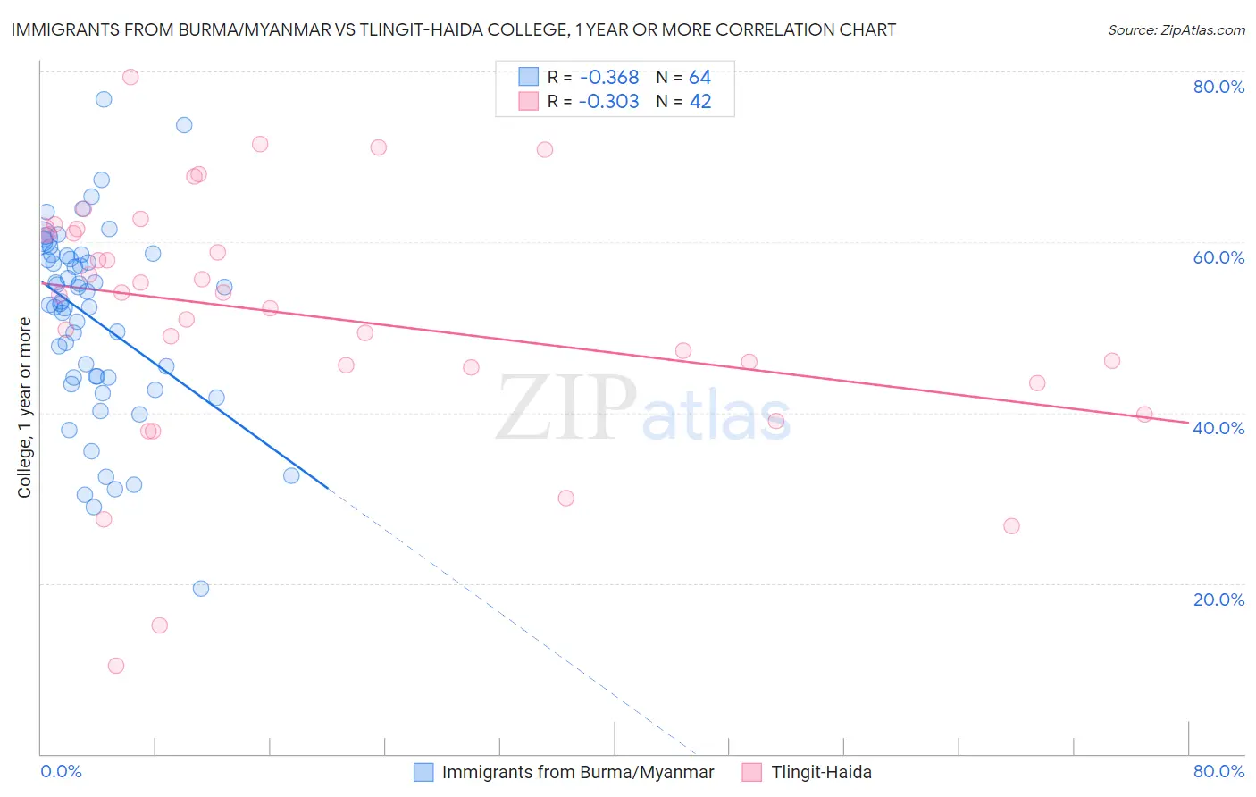 Immigrants from Burma/Myanmar vs Tlingit-Haida College, 1 year or more