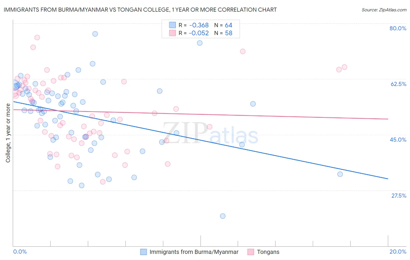 Immigrants from Burma/Myanmar vs Tongan College, 1 year or more