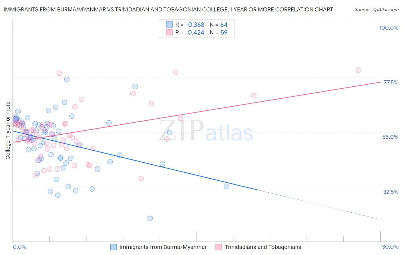 Immigrants from Burma/Myanmar vs Trinidadian and Tobagonian College, 1 year or more