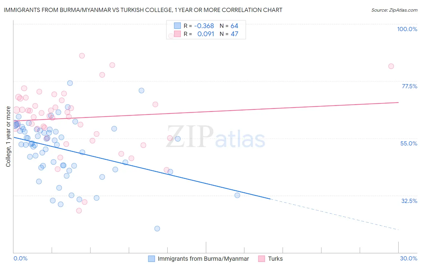 Immigrants from Burma/Myanmar vs Turkish College, 1 year or more