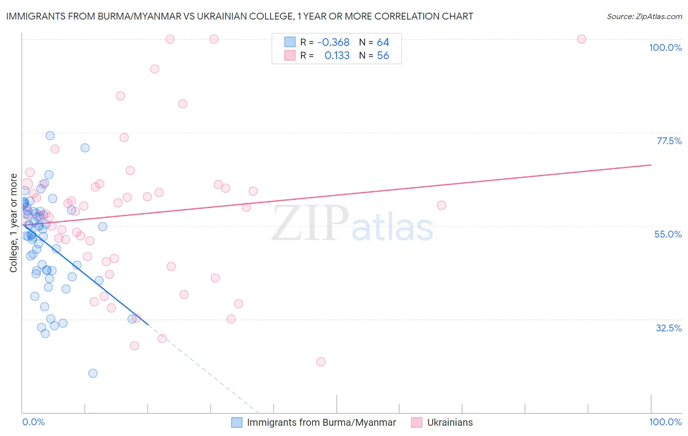 Immigrants from Burma/Myanmar vs Ukrainian College, 1 year or more