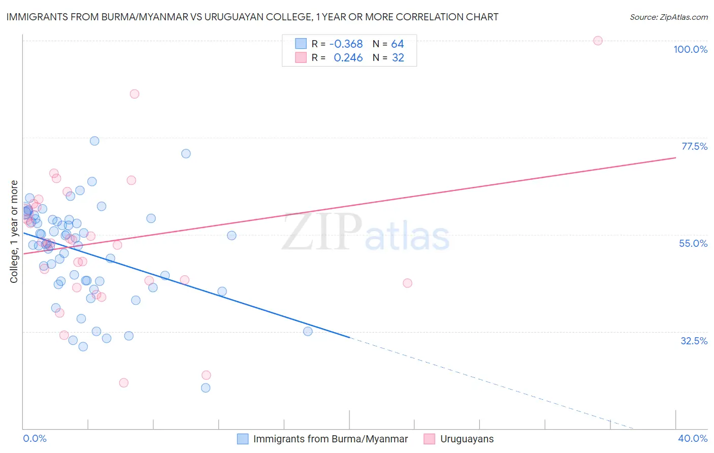 Immigrants from Burma/Myanmar vs Uruguayan College, 1 year or more