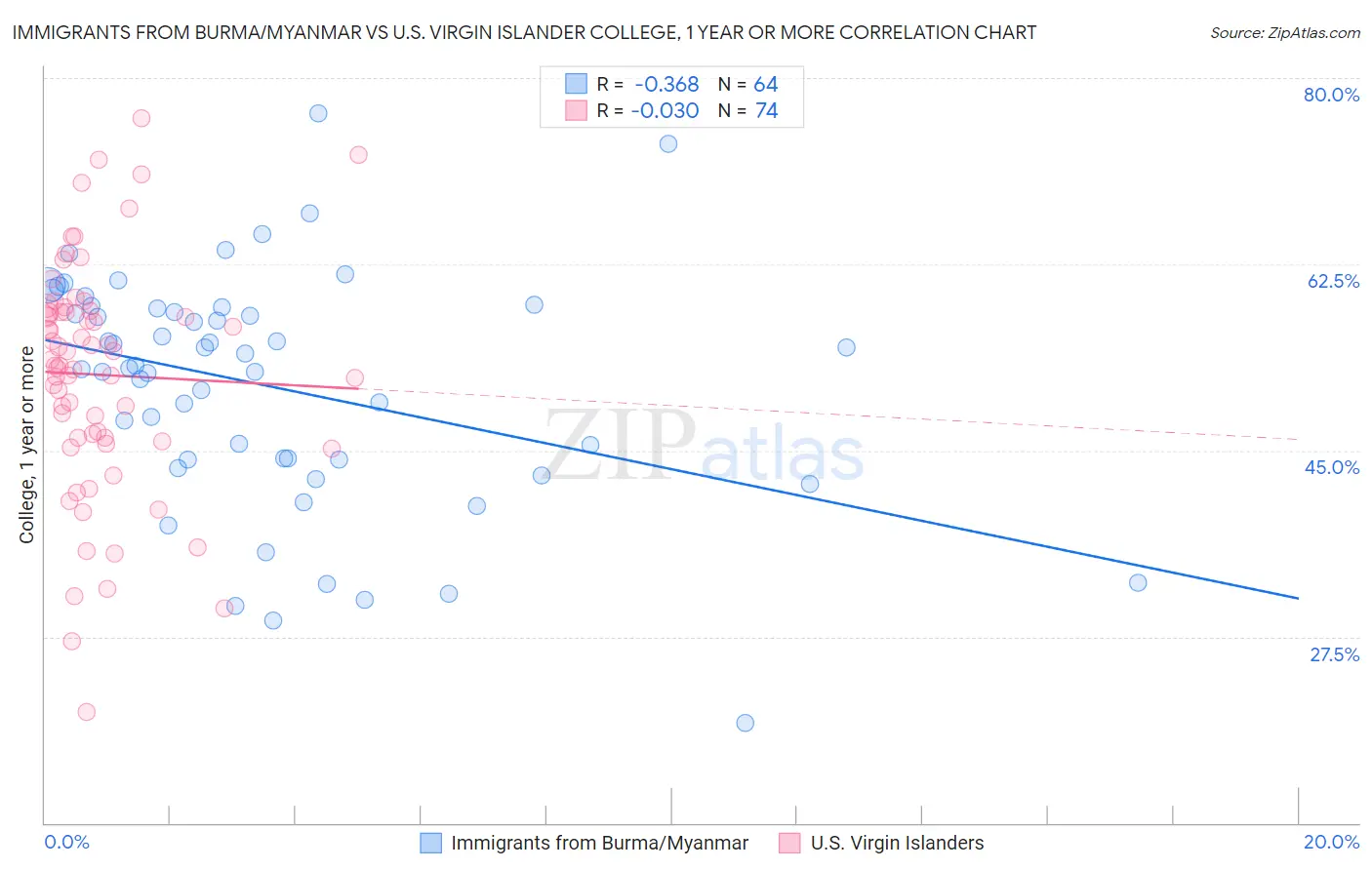 Immigrants from Burma/Myanmar vs U.S. Virgin Islander College, 1 year or more