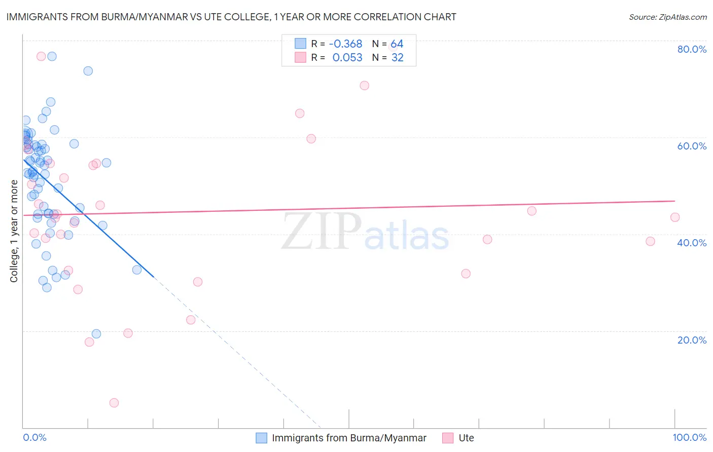 Immigrants from Burma/Myanmar vs Ute College, 1 year or more