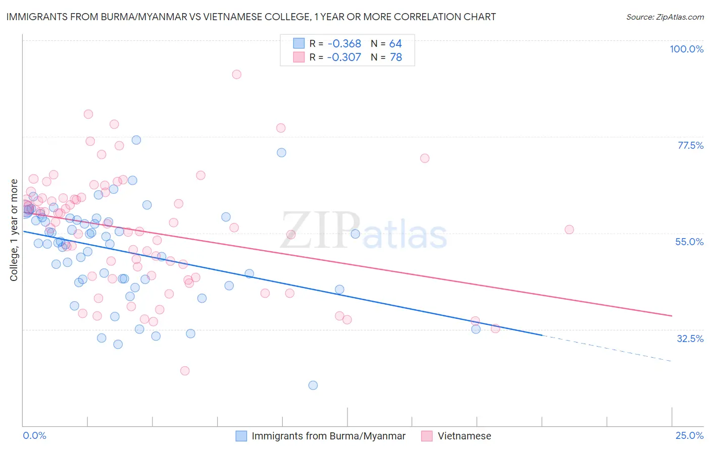 Immigrants from Burma/Myanmar vs Vietnamese College, 1 year or more