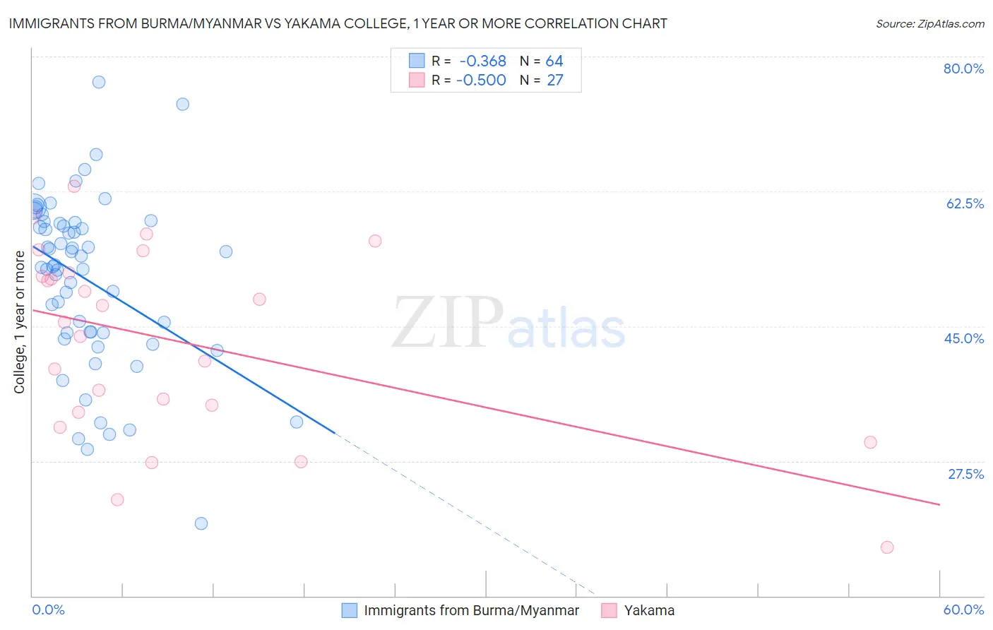 Immigrants from Burma/Myanmar vs Yakama College, 1 year or more