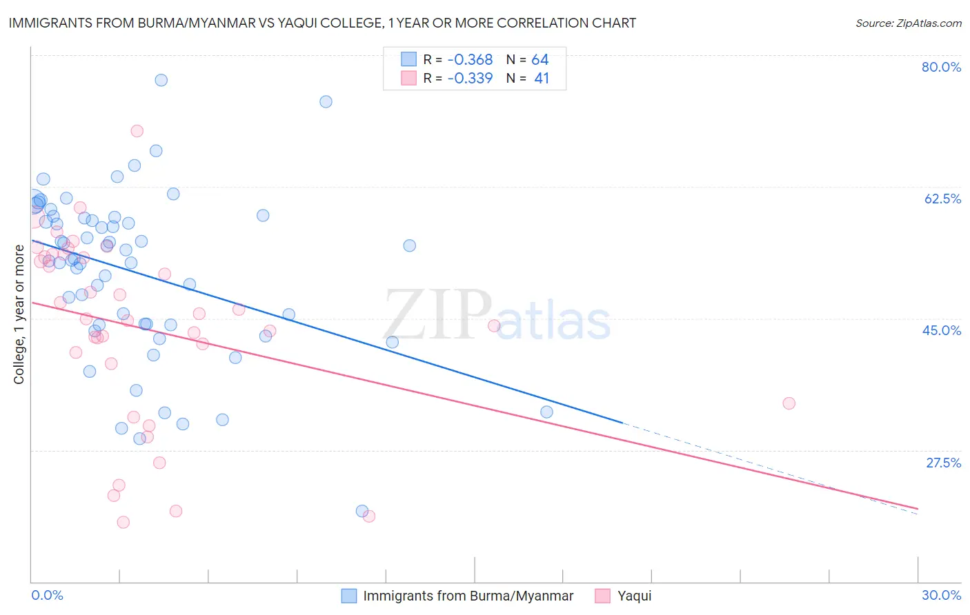 Immigrants from Burma/Myanmar vs Yaqui College, 1 year or more