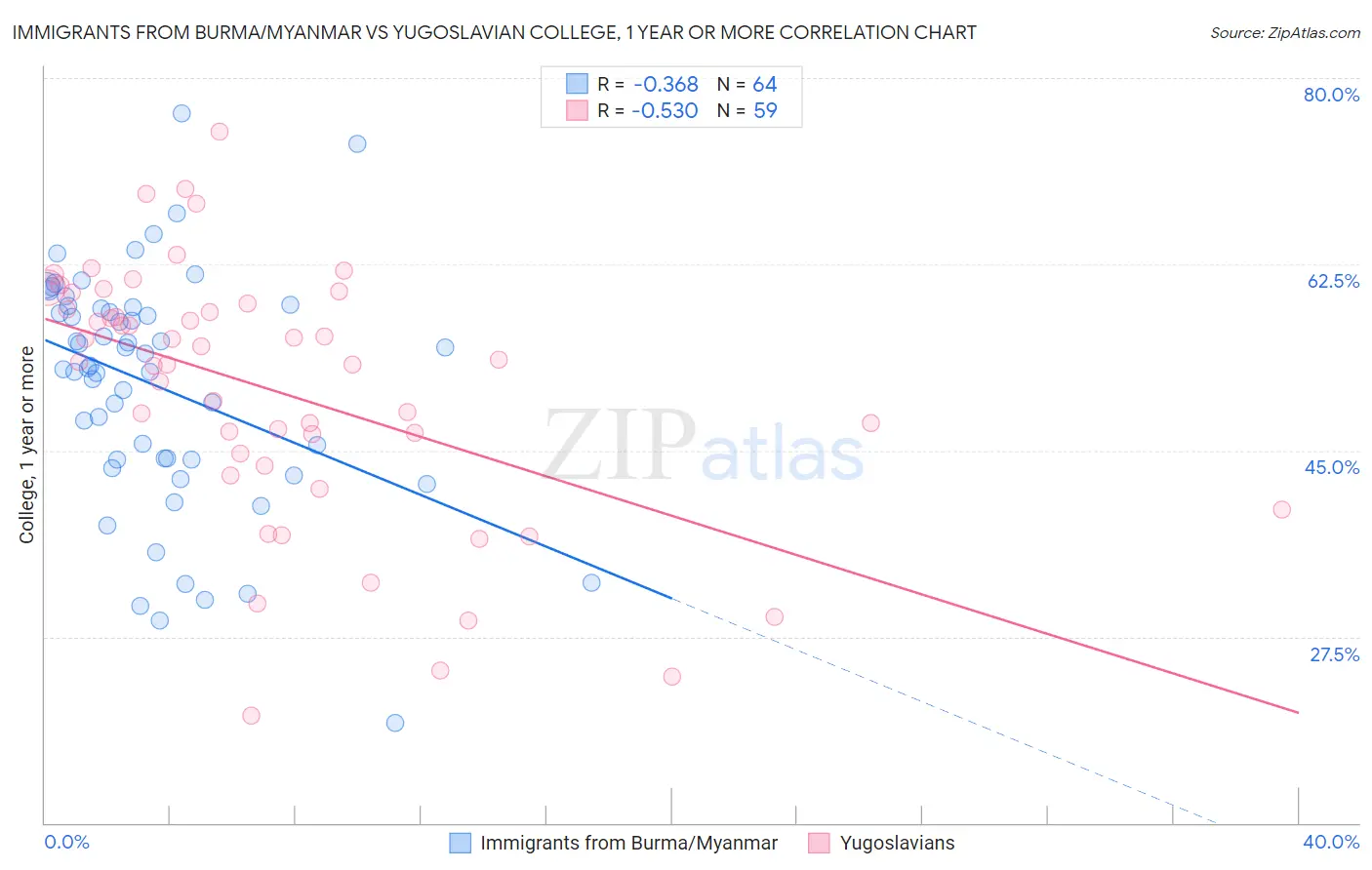 Immigrants from Burma/Myanmar vs Yugoslavian College, 1 year or more