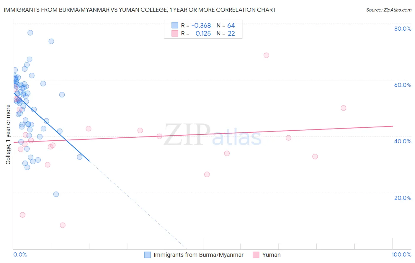 Immigrants from Burma/Myanmar vs Yuman College, 1 year or more