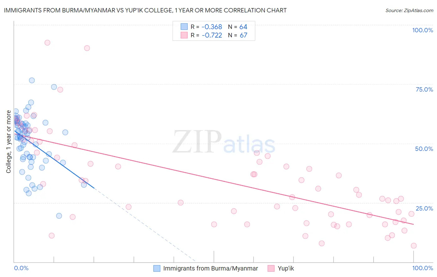 Immigrants from Burma/Myanmar vs Yup'ik College, 1 year or more