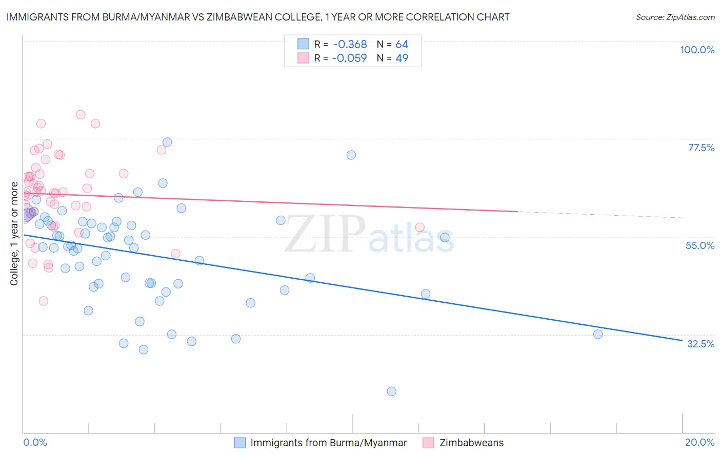 Immigrants from Burma/Myanmar vs Zimbabwean College, 1 year or more