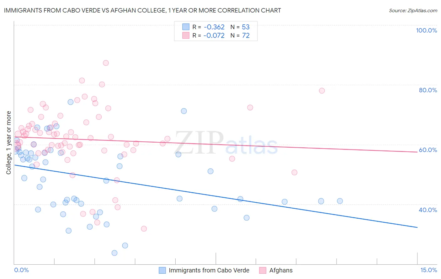 Immigrants from Cabo Verde vs Afghan College, 1 year or more