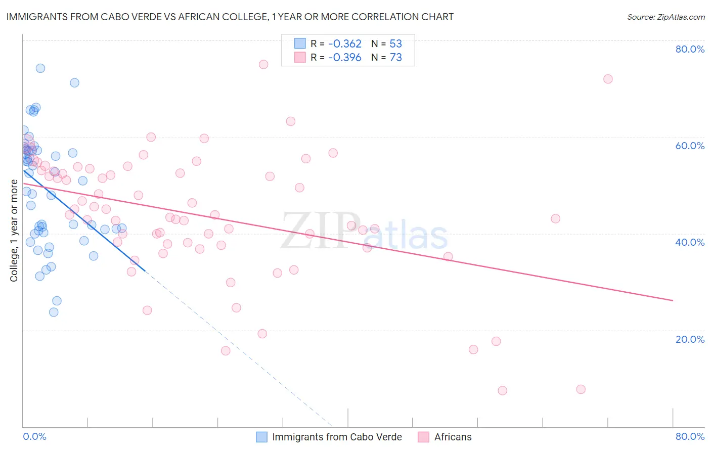 Immigrants from Cabo Verde vs African College, 1 year or more