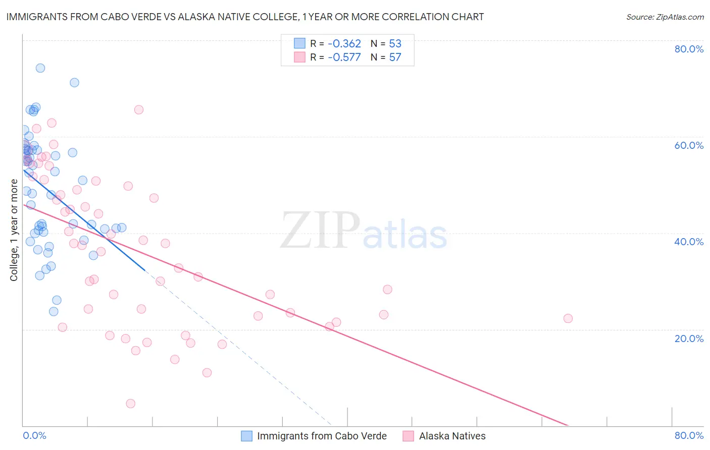 Immigrants from Cabo Verde vs Alaska Native College, 1 year or more