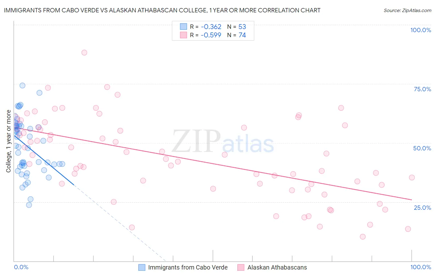 Immigrants from Cabo Verde vs Alaskan Athabascan College, 1 year or more