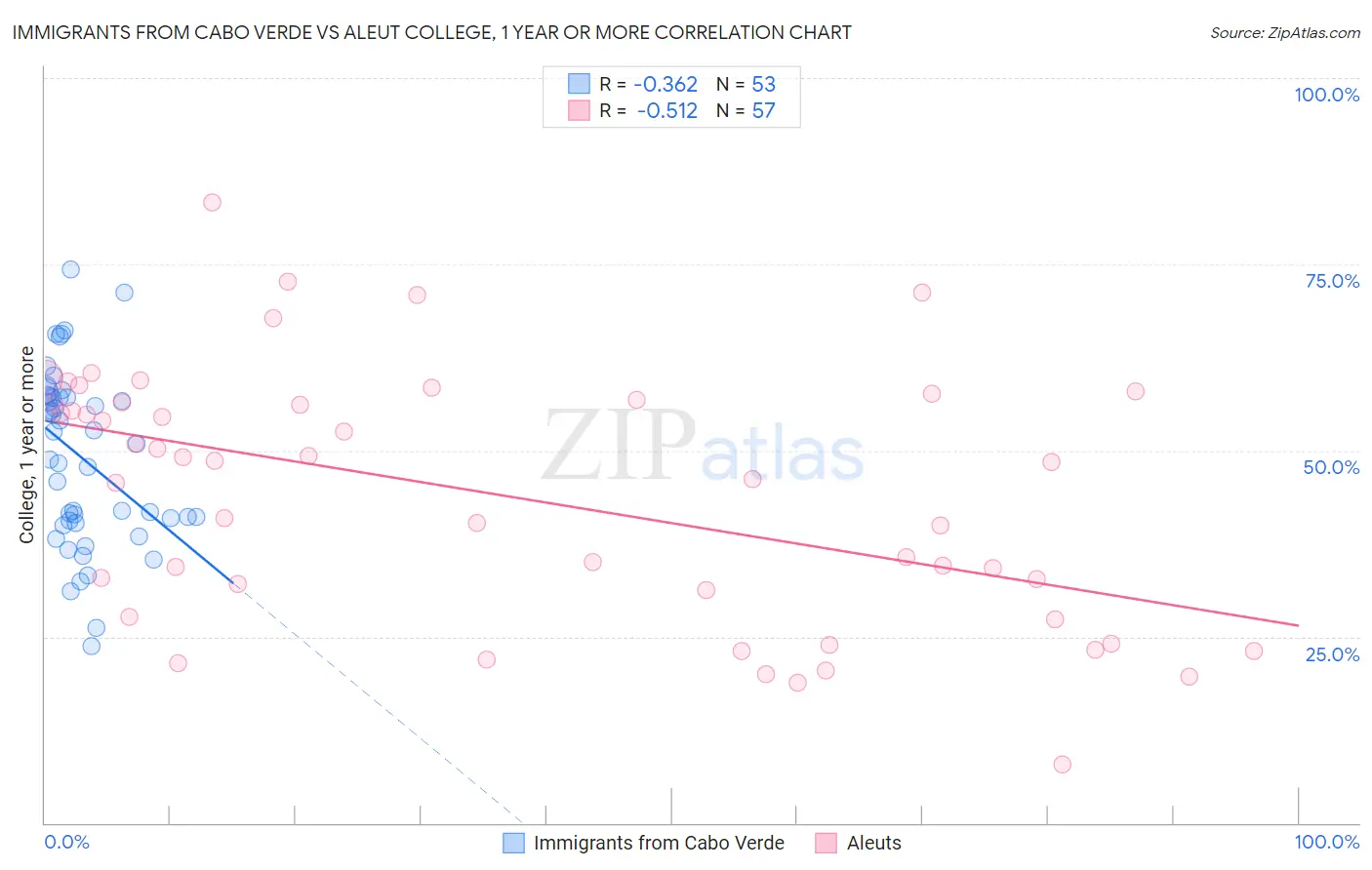 Immigrants from Cabo Verde vs Aleut College, 1 year or more