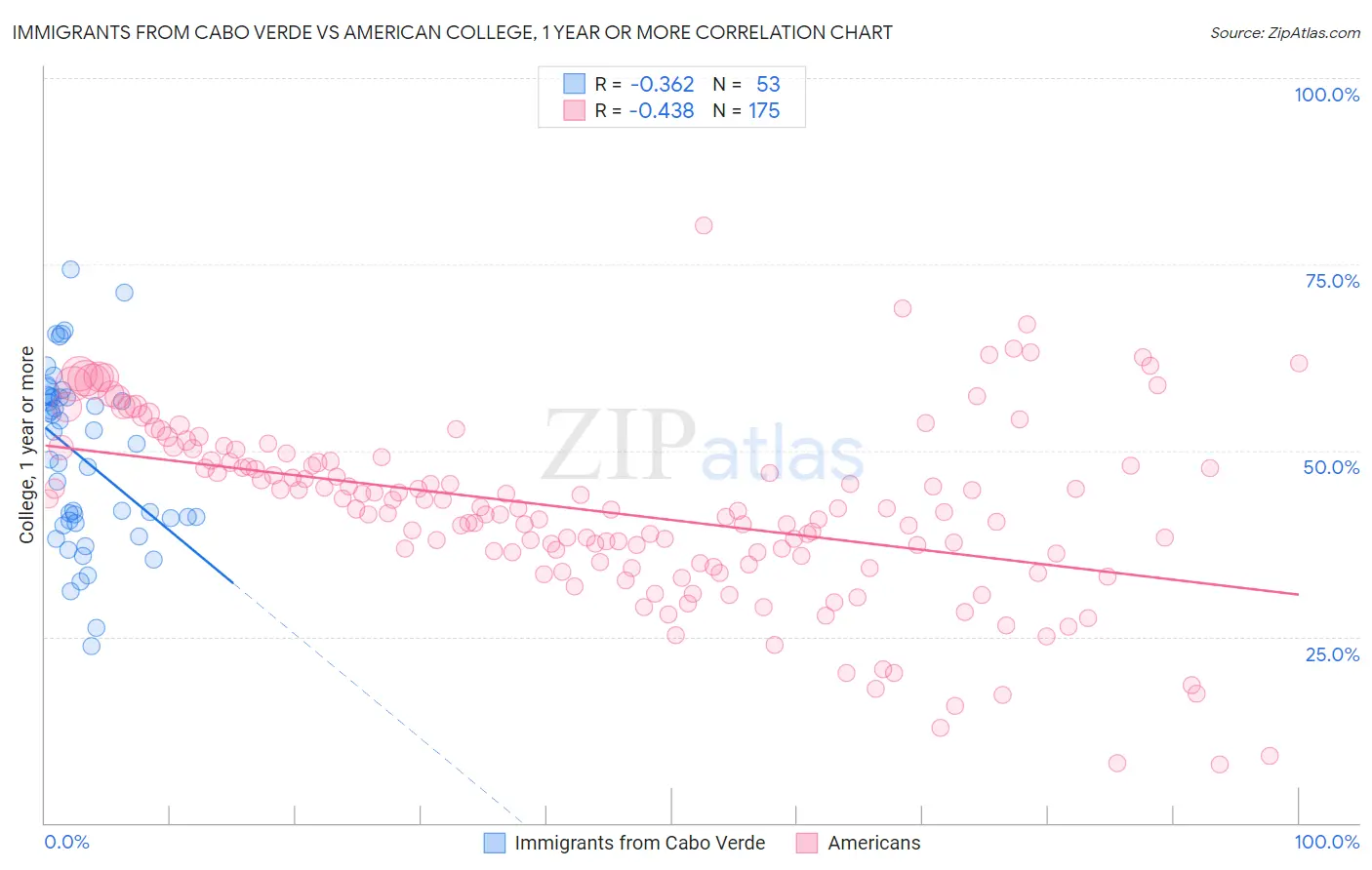 Immigrants from Cabo Verde vs American College, 1 year or more