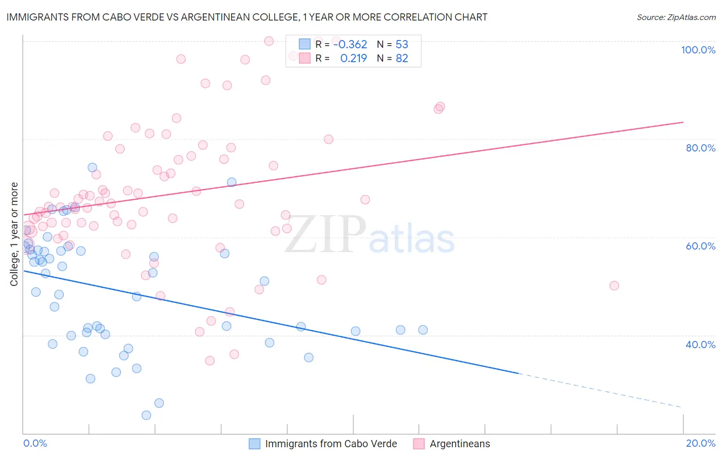 Immigrants from Cabo Verde vs Argentinean College, 1 year or more