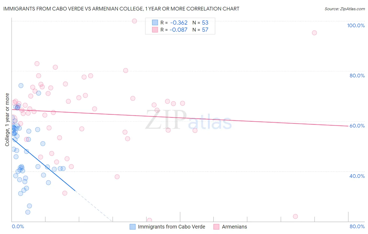Immigrants from Cabo Verde vs Armenian College, 1 year or more