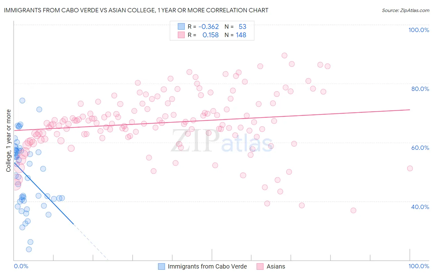 Immigrants from Cabo Verde vs Asian College, 1 year or more