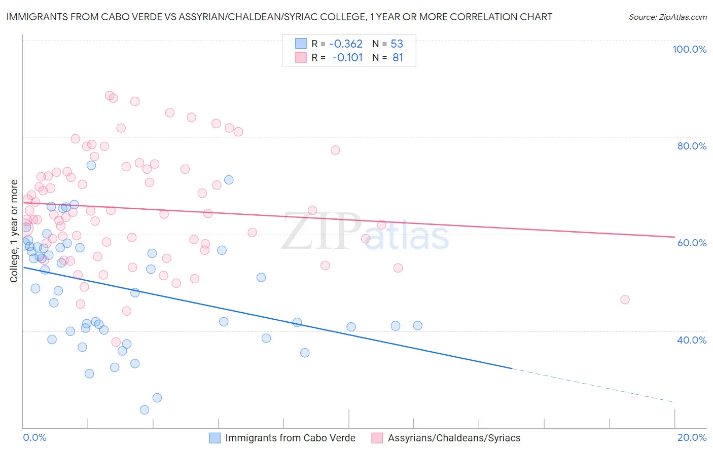 Immigrants from Cabo Verde vs Assyrian/Chaldean/Syriac College, 1 year or more