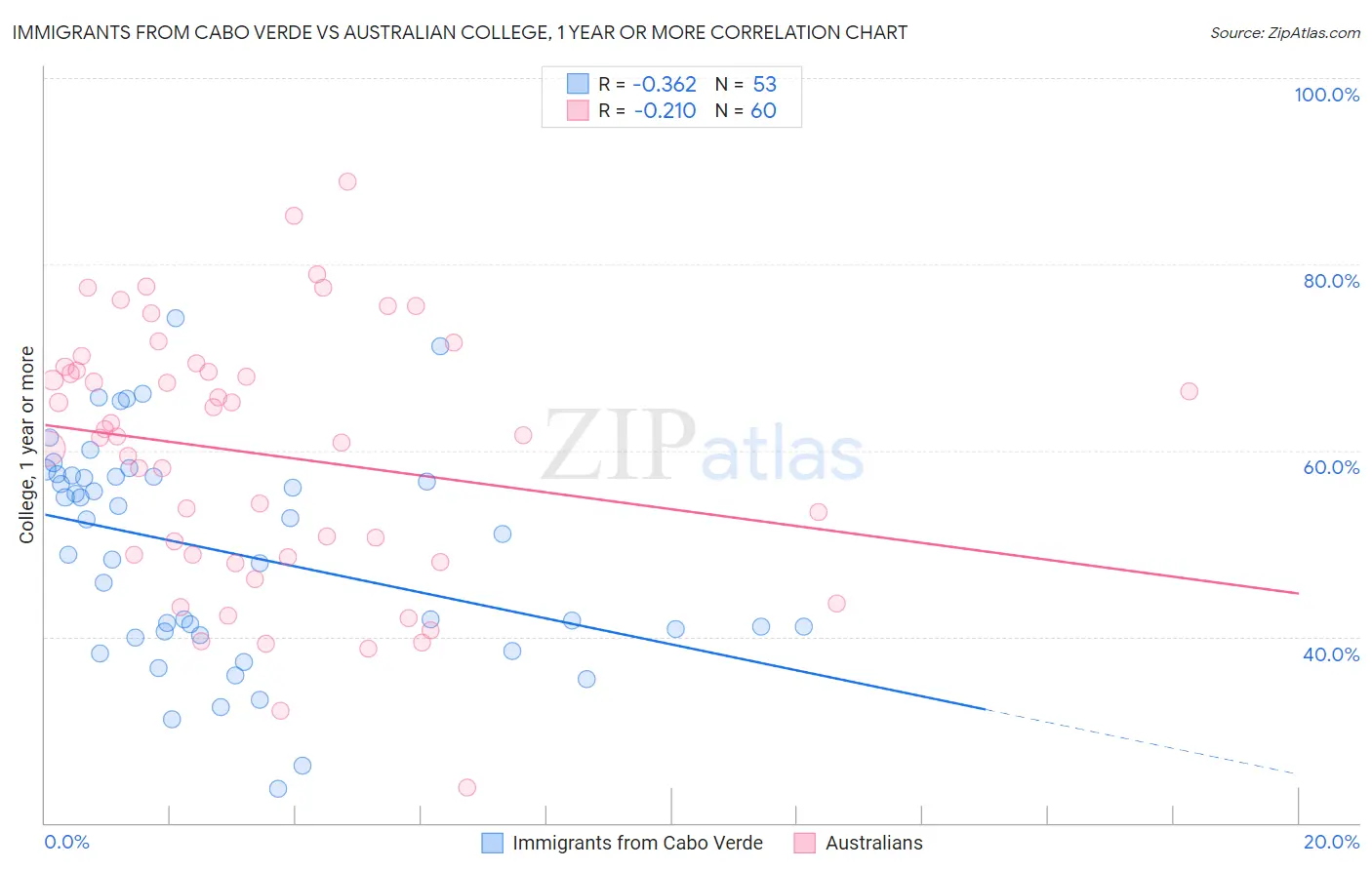 Immigrants from Cabo Verde vs Australian College, 1 year or more