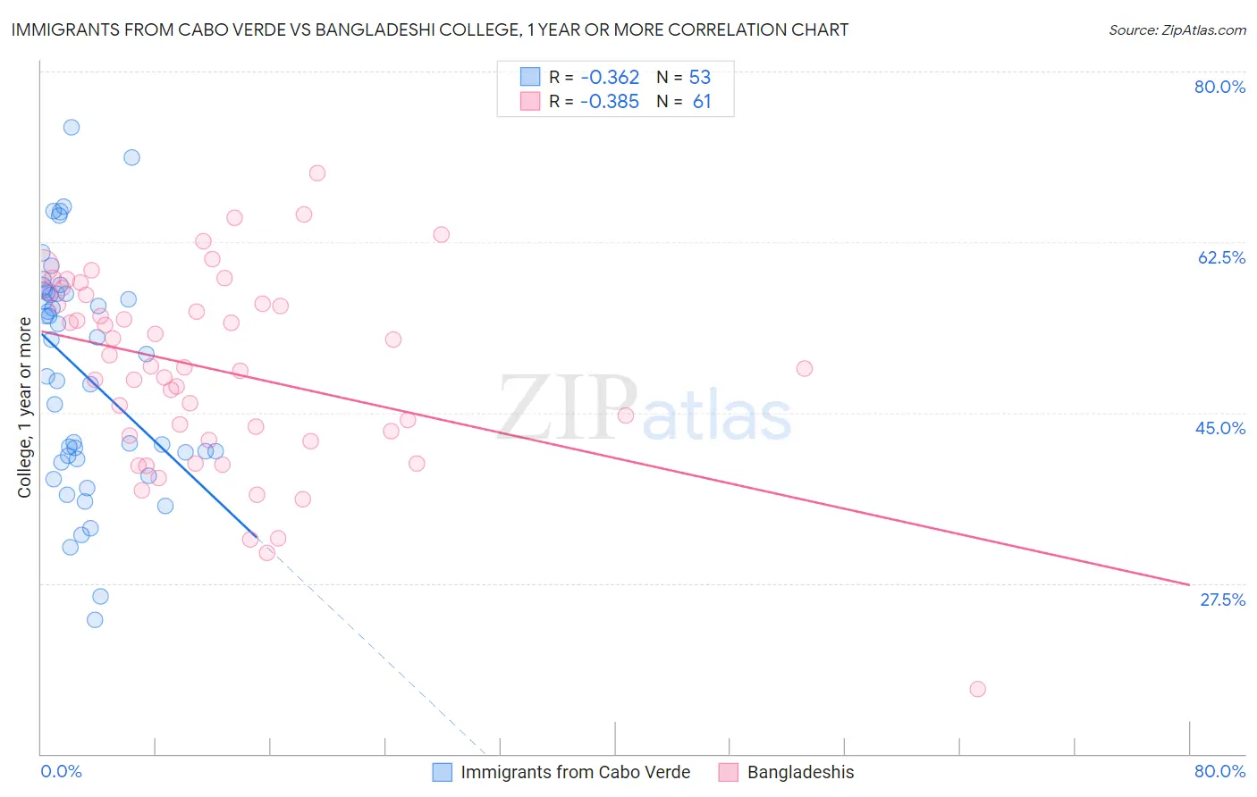 Immigrants from Cabo Verde vs Bangladeshi College, 1 year or more