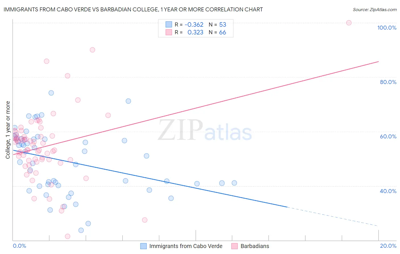 Immigrants from Cabo Verde vs Barbadian College, 1 year or more