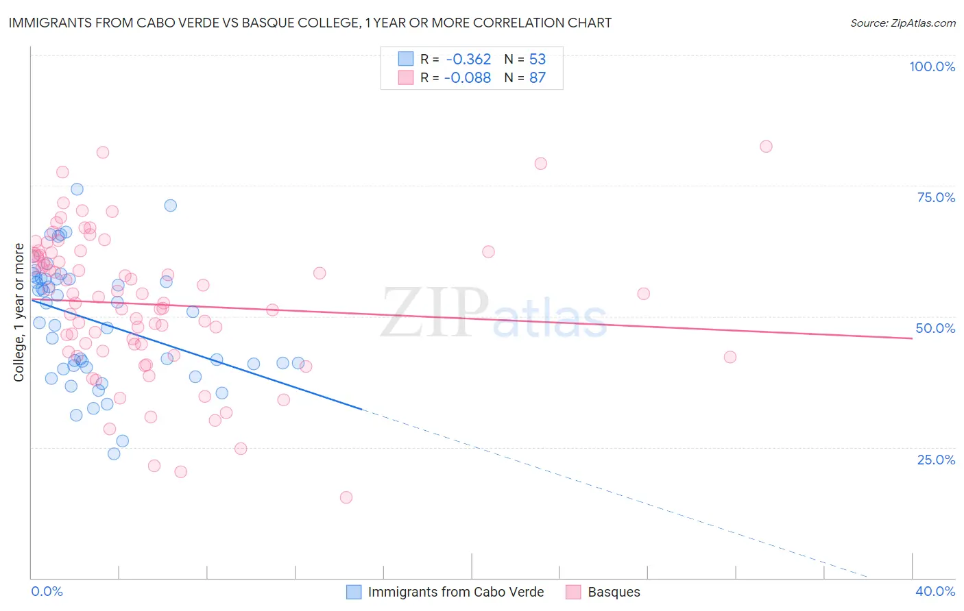 Immigrants from Cabo Verde vs Basque College, 1 year or more