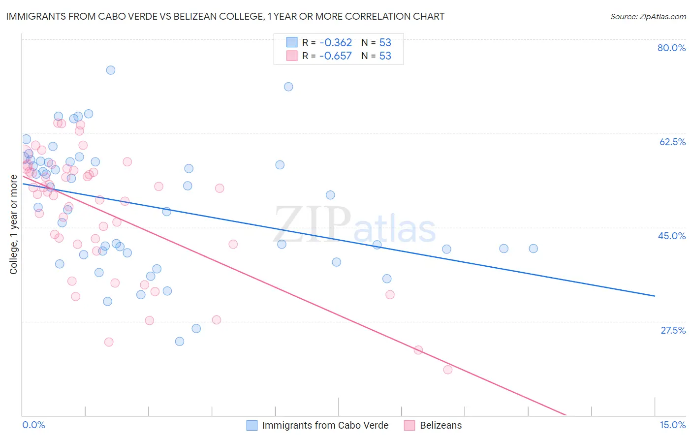 Immigrants from Cabo Verde vs Belizean College, 1 year or more