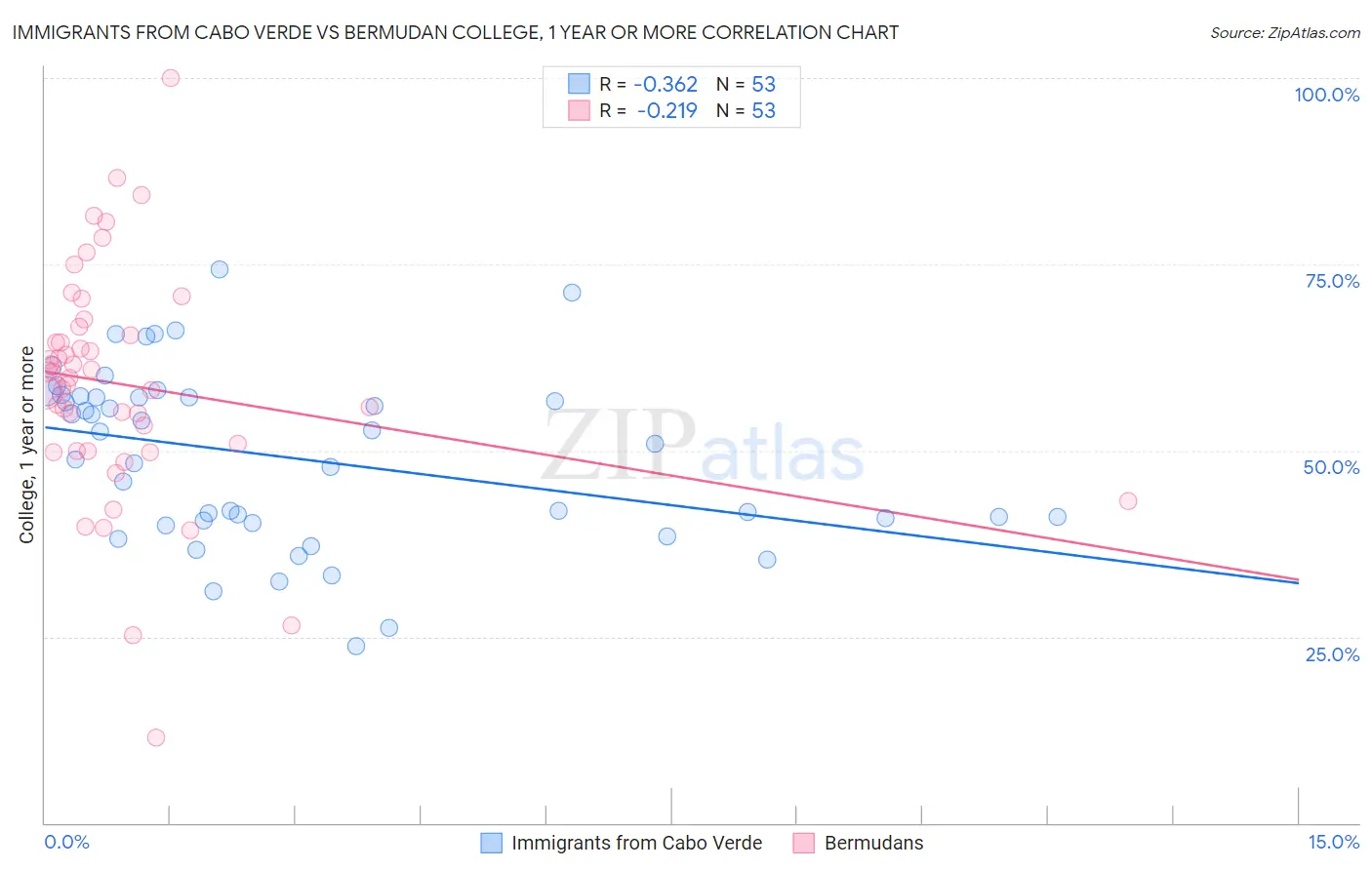 Immigrants from Cabo Verde vs Bermudan College, 1 year or more