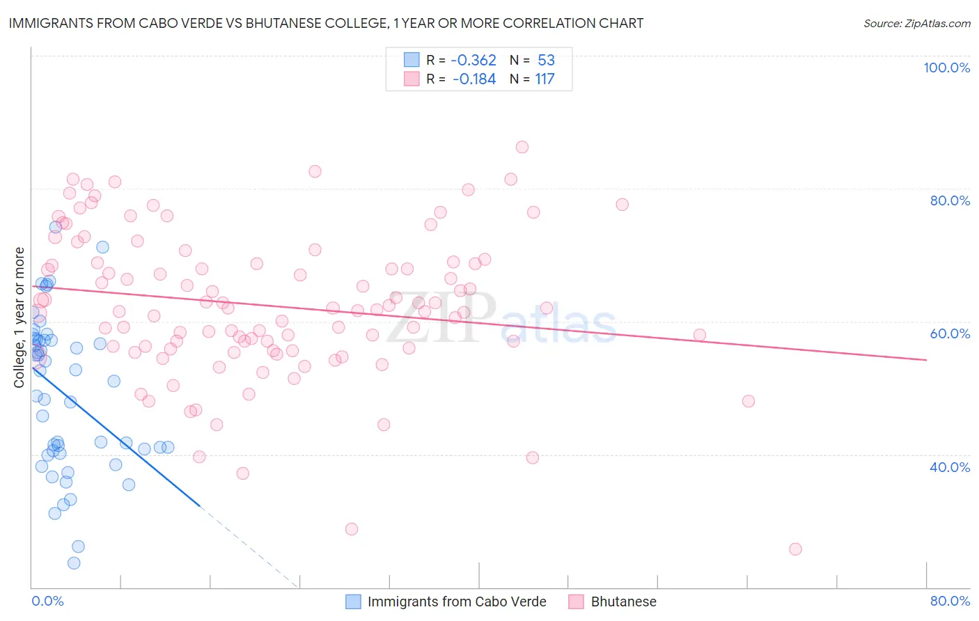 Immigrants from Cabo Verde vs Bhutanese College, 1 year or more