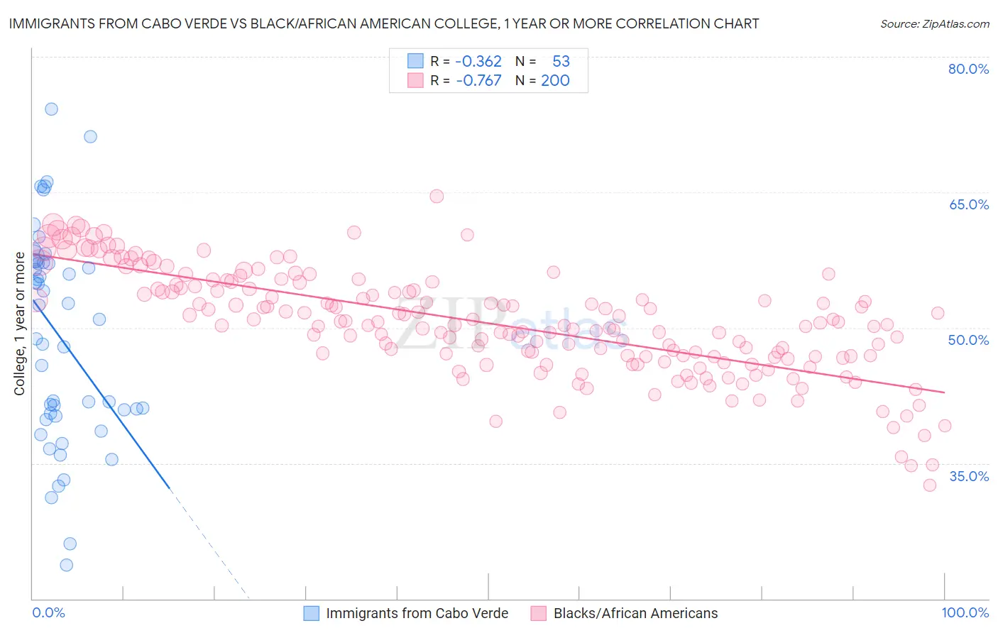 Immigrants from Cabo Verde vs Black/African American College, 1 year or more