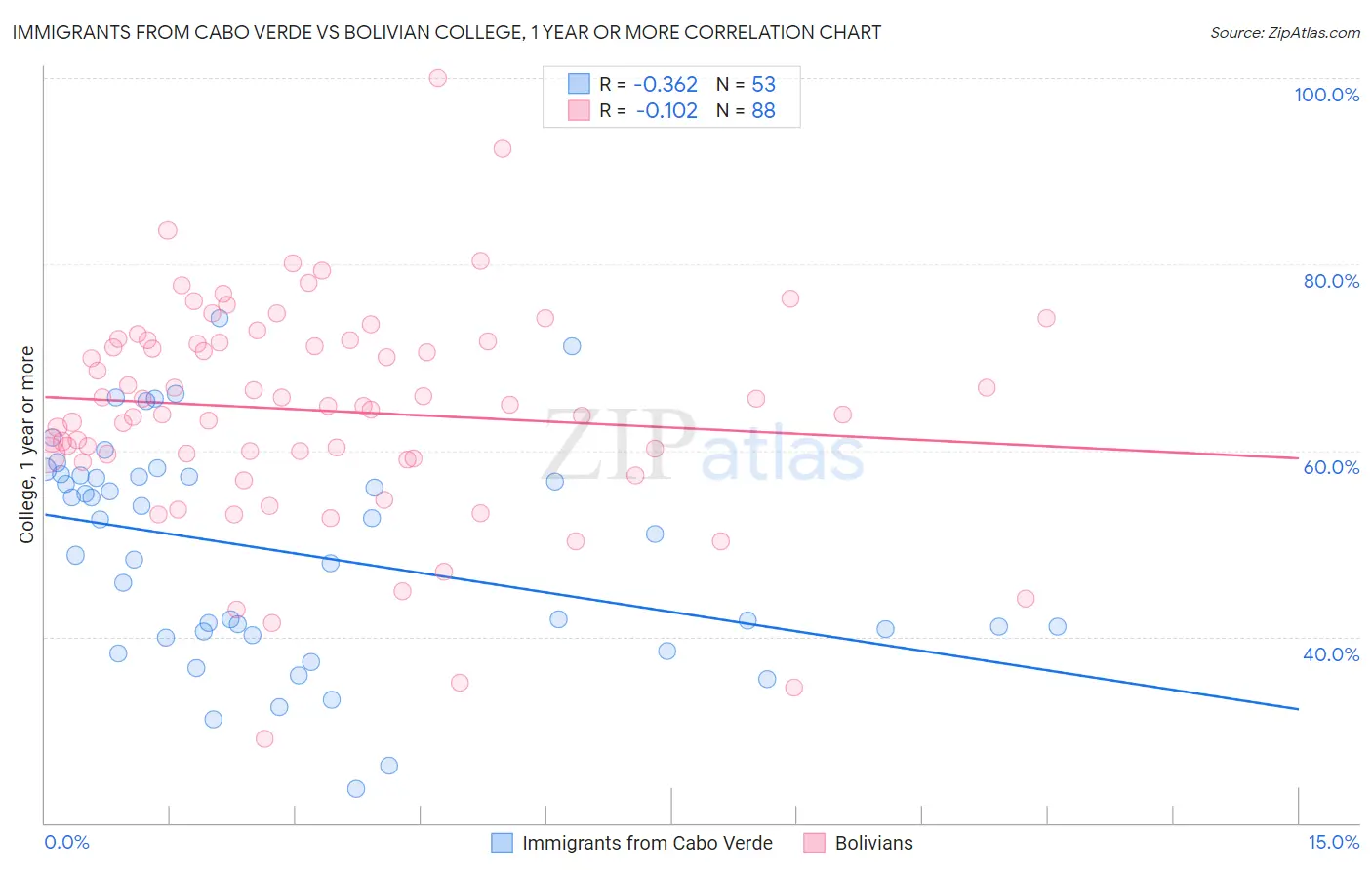 Immigrants from Cabo Verde vs Bolivian College, 1 year or more
