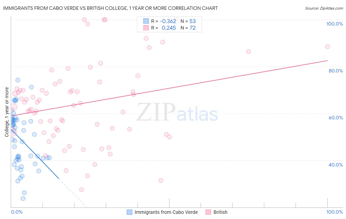 Immigrants from Cabo Verde vs British College, 1 year or more