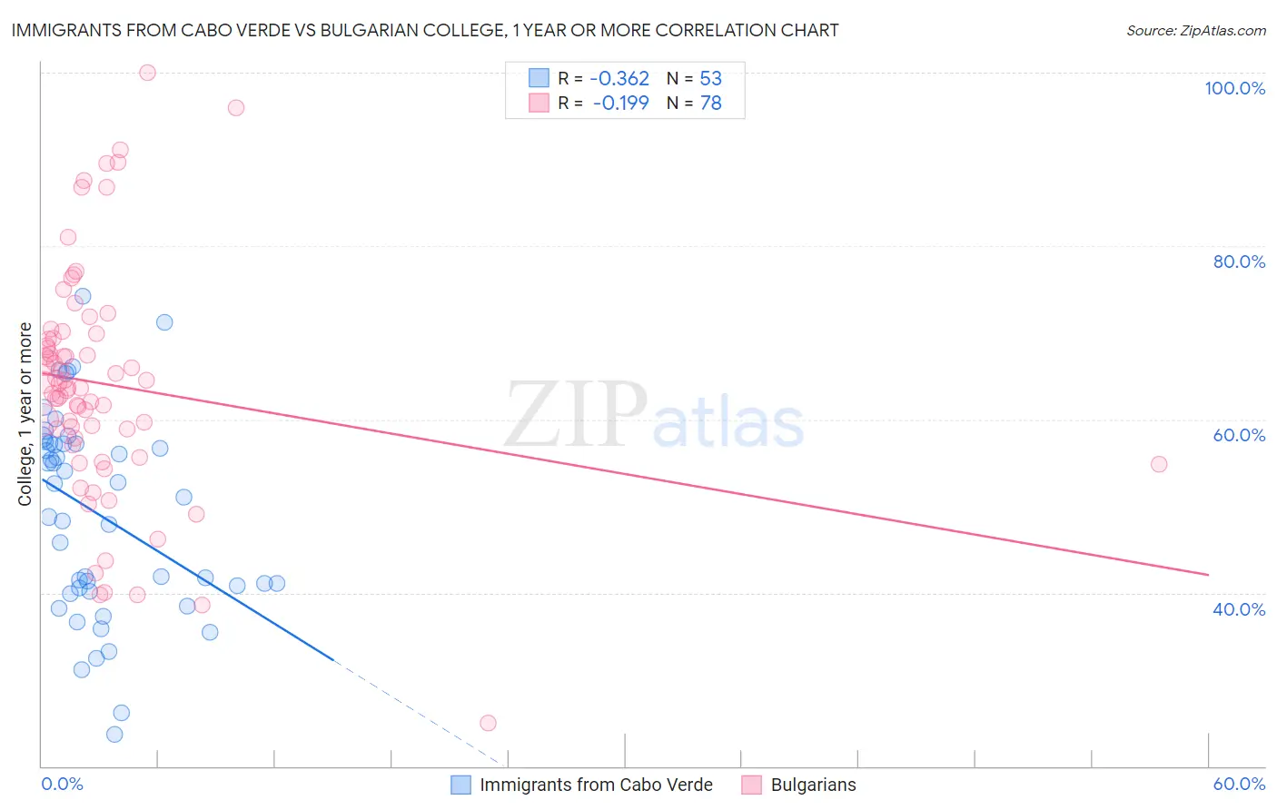 Immigrants from Cabo Verde vs Bulgarian College, 1 year or more