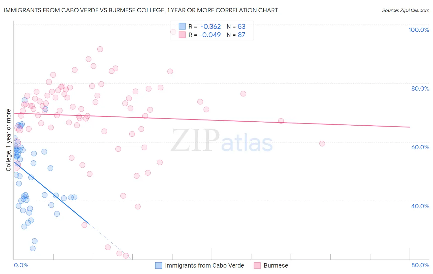 Immigrants from Cabo Verde vs Burmese College, 1 year or more