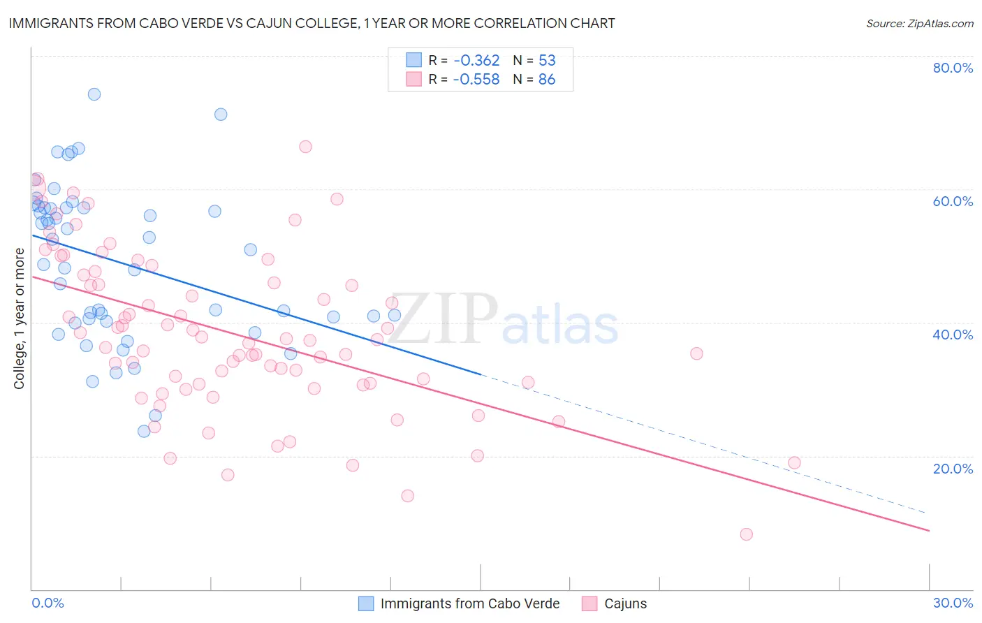 Immigrants from Cabo Verde vs Cajun College, 1 year or more