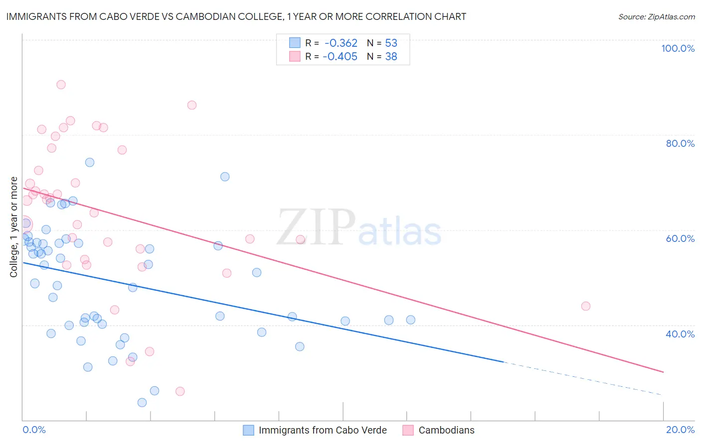 Immigrants from Cabo Verde vs Cambodian College, 1 year or more