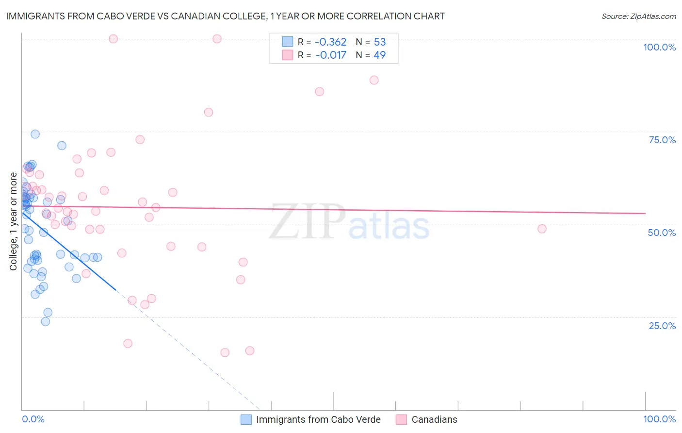 Immigrants from Cabo Verde vs Canadian College, 1 year or more