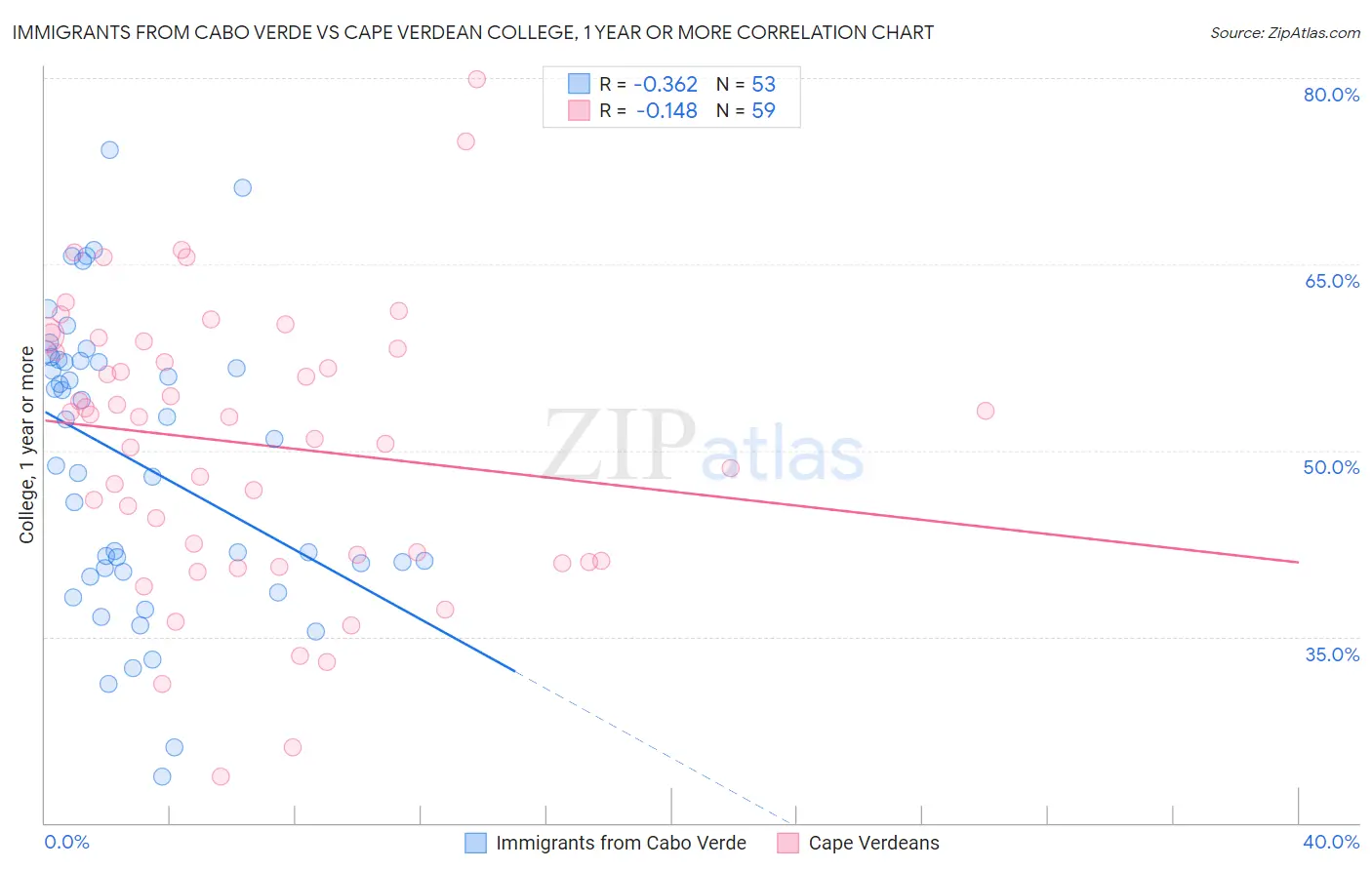 Immigrants from Cabo Verde vs Cape Verdean College, 1 year or more